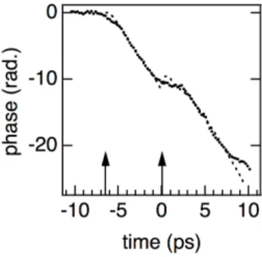 Fig. 3. Phase shift of S-polarized probe beam as a function of time following the interaction of a pure carbon target with a 400-fs duration laser pulse and prepulse (arrows)