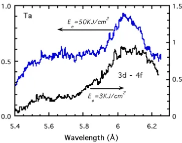 Fig. 5. Time-integrated spectra of the Ta 3d-4f transitions obtained for two differ- differ-ent values of the hot electron energy density on target