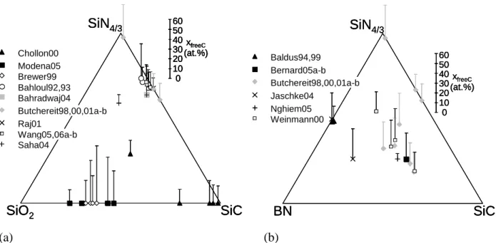 Figure 1 : Compositions of the various PDC submitted to oxidation tests. (a) Si-(X)-C-(N)-(O) (X  concentration neglected) and (b) Si-(X)-B-C-N-(O) system (X and O concentration neglected)