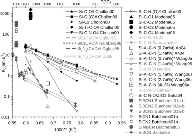 Figure 2 : Effect of temperature on the parabolic oxidation rate K p , the various PDC (see Fig