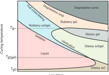 Figure 13.6 The theoretical diagram time-temperature-transformation (TTT) (Enns and Gillham, 1983).