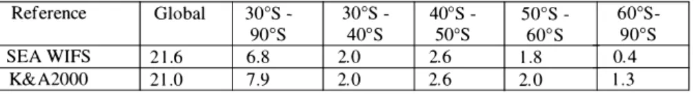 Table  3.  Latitudinal  distribution  of DMS  emissions  (TgS  yf1)  as  produced  by  the  LMD-ZT model