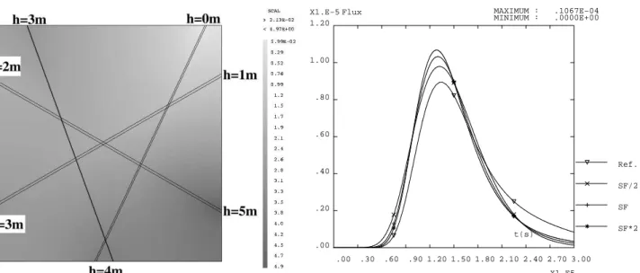 Figure 3. Boundary conditions for flow prob- prob-lem, head field (m).