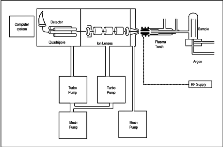 Figure 7: Schematic diagram of a quadrupole ICP-MS apparatus. 