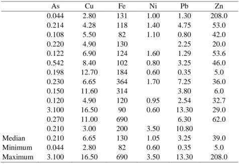Table 1: Variability  of the trace element concentration in plant tissues (mg/kg). 