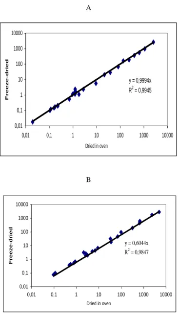 Figure 4: Air-drying (40°C) and freeze-drying. A: sampled in a background site,  B: sampled in a polluted site (µg.g -1  dry weight)