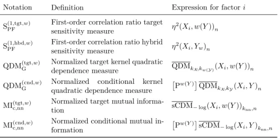 Table 5.1: Sensitivity measures used for target and conditional analysis experiments.