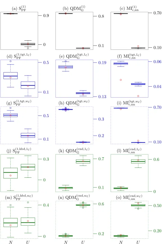 Figure 5.1: Global (black), target (blue) and conditional (green) sensitivity analysis of minimum-normal-uniform model on samples of size n set = 1 000
