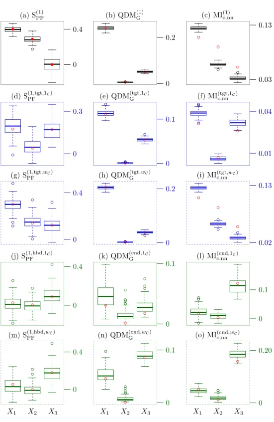 Figure 5.2: Global (black), target (blue) and conditional (green) sensitivity analysis of Ishigami–Homma model on samples of size n set = 1 000