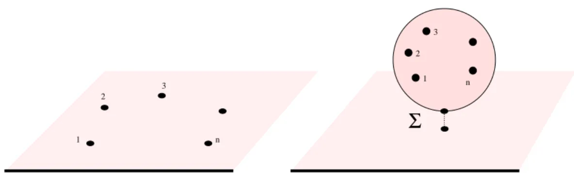 Figure 3: With the help of operator product expansions in the bulk, the computa- computa-tion of n-point functions in a boundary theory can be reduced to computing 1-point functions on the half-plane