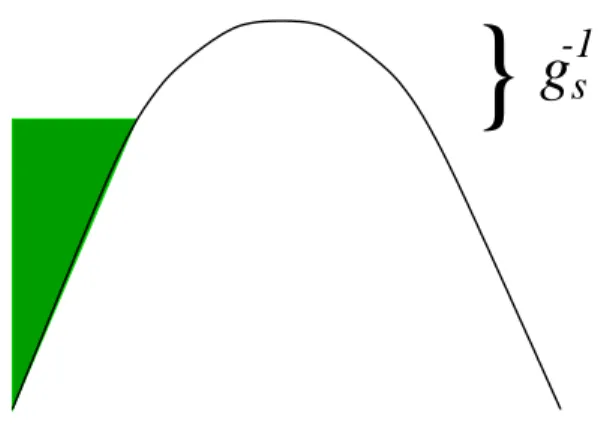 Figure 6: In the double scaling limit, the hermitian matrix model can be mapped to a system of non-interacting fermions moving through an inverse oscillator potential, one side of which has been filled up to a Fermi level at ∆κ = κ − κ c ∼ g s −1 .