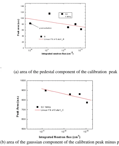 Figure 10 (a) (b): area of the calibration peak versus integrated flux (S2 sub-array) with a  linear fit