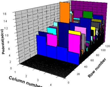 Figure 2 (b): distribution of pedestals on a subarray of four columns (central) for a chip  irradiated at 1.13 10 13  neutrons/cm 2 