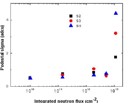 Figure 5: pedestal sigma (fixed pattern noise) versus integrated neutron flux for the 3 sub- sub-arrays studied