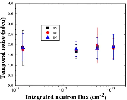 Figure 6: Temporal noise versus integrated neutron flux in adc units for the three sub arrays
