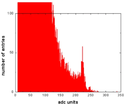 Figure 8: cluster peak (9 pixels) for the highest integrated flux (1 adcu=0.5 mV), S2 sub- sub-array