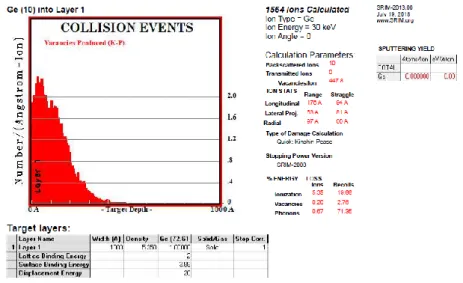 Figure 1. : SRIM simulation showing the vacancy distribution for a Ge recoil of 30  keV