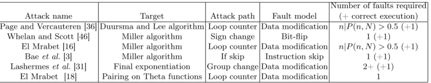 Table 1. Summary of the presented attacks. P(n, N) is the probability to obtain two consecutive numbers after n picks among N integers (cf Section 3.1).