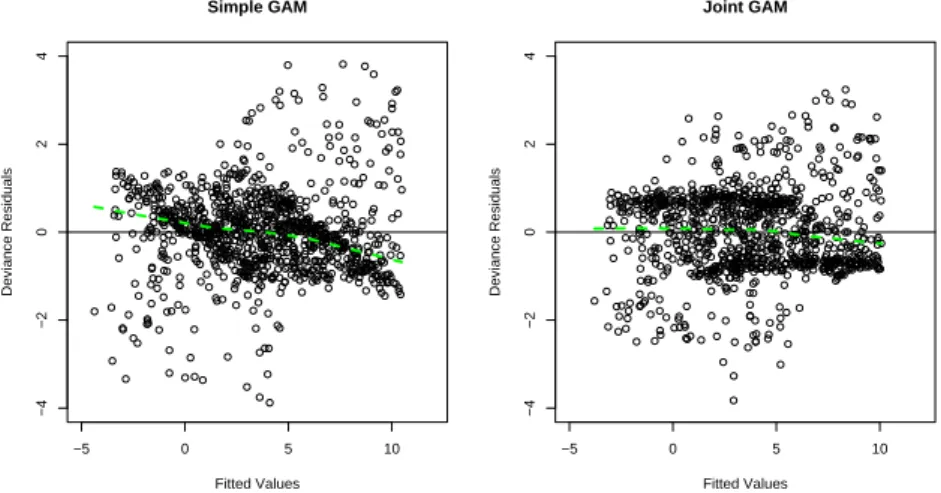 Fig. 2 Deviance residuals for the simple and joint GAMs versus the fitted values (Ishigami application)
