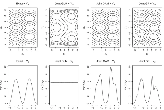 Fig. 3 Mean component (up) and dispersion component (down) for the exact analytical model, Joint GLM, Joint GAM and Joint Gp (Ishigami application).