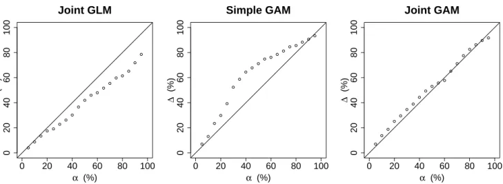 Fig. 6 Proportion ∆ (in percent) of observation that lie within the α % theoretical confidence interval in function of the confidence level α 