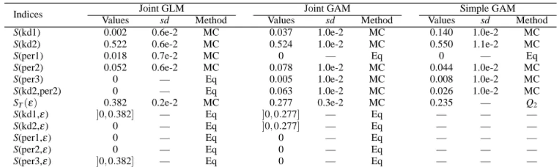 Table 4 Estimated Sobol sensitivity indices (with standard deviations obtained by 100 repetitions) for the MARTHE code