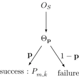 Fig. 3: Oracle with a probability of error p