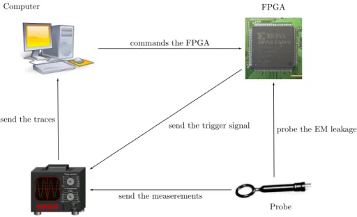 Fig. 4: Scheme of EM bench
