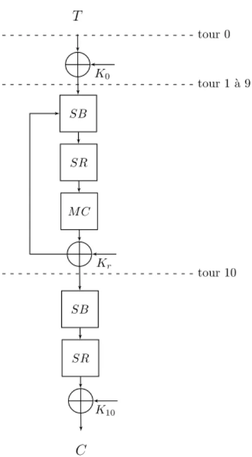 Fig. 1: Scheme of AES