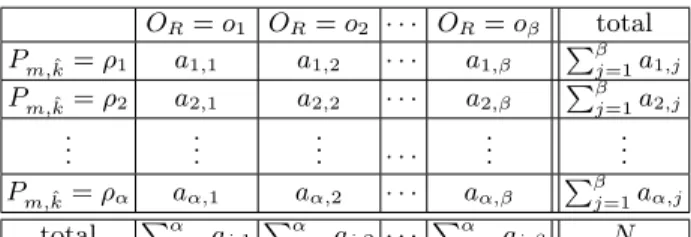 Table 1: Contingency table of the measured O R and the predicted values P m, ˆ k
