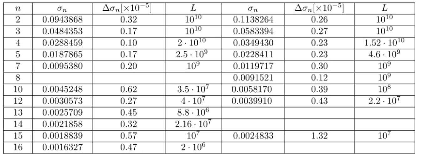 Table 1 Conductance σ n per length for bond (left) and site (right) percolation for different widths n of the bar