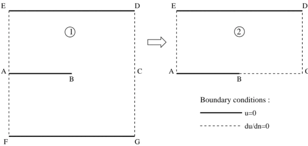 Figure 3: On the left, the square domain (1) with a crack is used by Strang and Fix [34]