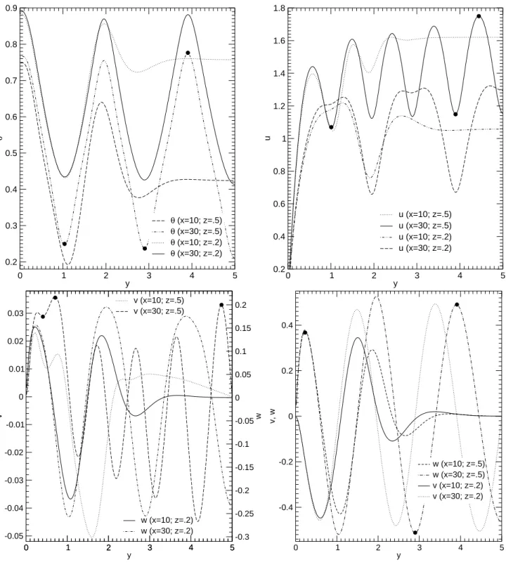 Figure 7: Spanwise proﬁles of the primitive variables θ, u, v and w along the lines at (x, z) = (10, 0.2), (10, 0.5), (30, 0.2) and (30, 0.5)