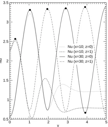 Figure 8: Transverse proﬁles of the Nusselt numbers Nu t and Nu b along the lines at x = 10 and x = 30