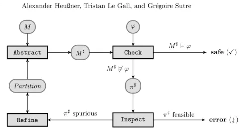 Fig. 1: Basic Steps of the Cegar Loop