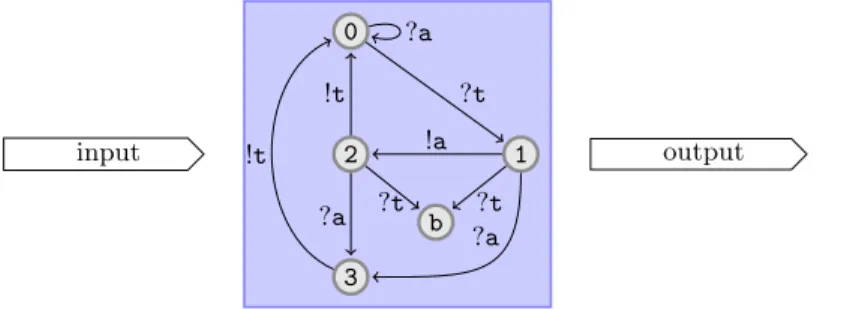 Figure 13 is an example of a token passing protocol of n identical processes, set in a ring architecture