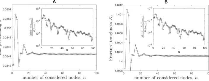 FIG. S2. Determination of fracture toughness with an arbitrary number of nodes. (a) Eect of the number of considered nodes, n, onto the determined value for mispositioning, d in the scalar elastic problem