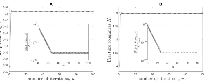 FIG. S3. Determination of fracture toughness with an arbitrary number of nodes. (a) Eect of the number of iterations, n, onto the determined value for mispositioning, d 