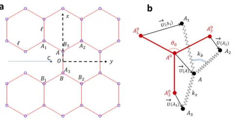 FIG. S4. Lattice geometry and atomistic deformation modes. (a) The honeycomb lattice geometry is chosen as an illustration;