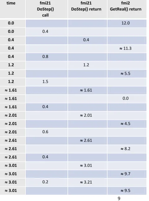Figure 10: the Modelica model and the desired output waveform  for continuous &amp; piecewise differentiable signals 