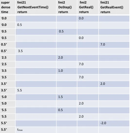 Figure 11: the Modelica model and the desired output waveform  for piecewise constant signals 