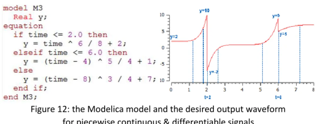 Fig. 12 gives the Modelica model and the desired output waveform for this example. 