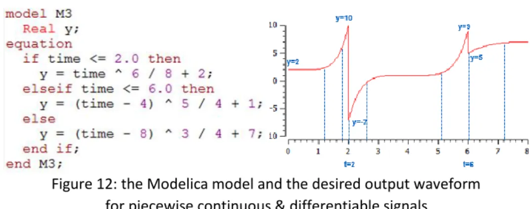 Fig. 12 gives the Modelica model and the desired output waveform for this example. 