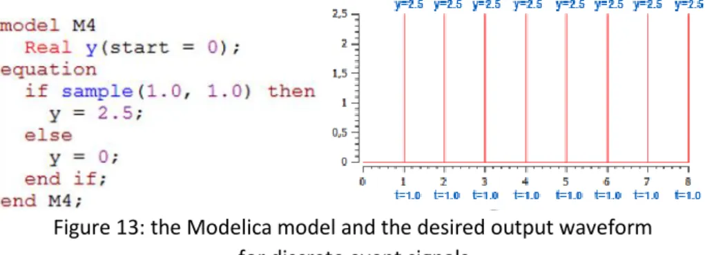 Fig. 13 gives the Modelica model and the desired output waveform for this example. 