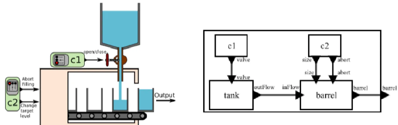 Figure 14: an overview of the use case mixing discrete and continuous components 