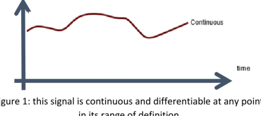 Figure 1: this signal is continuous and differentiable at any point  in its range of definition 