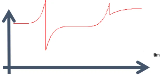 Figure 4: this signal is not continuous and not differentiable at two points