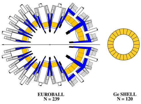 Fig. 2.4: Section view of EUROBALL built from 239 Ge crystals and a Germanium shell built out of 120 detectors