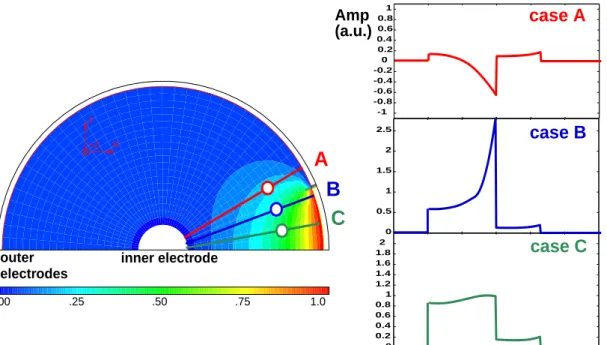 Fig. 3.3: Weighting potential of a segment in a coaxial detector with three examples of interactions occurring at the same radius, but at different azimuthal angles (left), and the corresponding induced current signals (right).