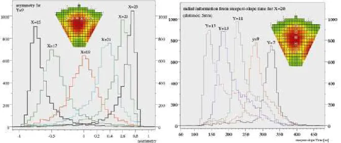 Fig. 3.5: The Asymmetry of the mirror charges (left) and the time of the steepest slope of the  current pulse (right) for various collimator positions